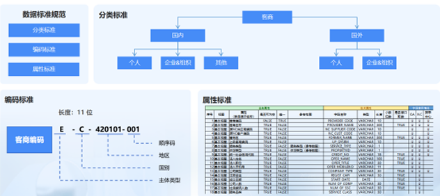 设计弹性化数据标准